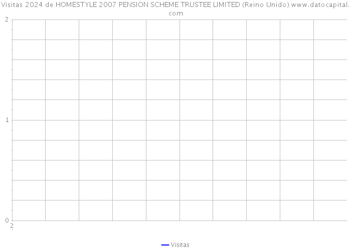 Visitas 2024 de HOMESTYLE 2007 PENSION SCHEME TRUSTEE LIMITED (Reino Unido) 