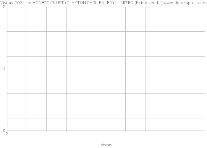 Visitas 2024 de HONEST CRUST (CLAYTON PARK BAKERY) LIMITED (Reino Unido) 