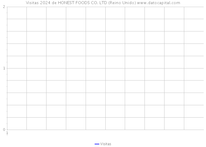 Visitas 2024 de HONEST FOODS CO. LTD (Reino Unido) 