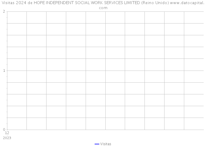 Visitas 2024 de HOPE INDEPENDENT SOCIAL WORK SERVICES LIMITED (Reino Unido) 