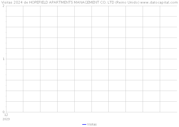 Visitas 2024 de HOPEFIELD APARTMENTS MANAGEMENT CO. LTD (Reino Unido) 