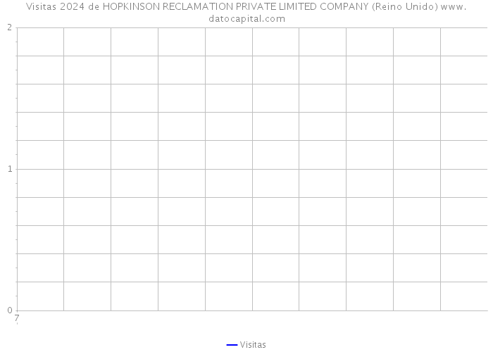 Visitas 2024 de HOPKINSON RECLAMATION PRIVATE LIMITED COMPANY (Reino Unido) 