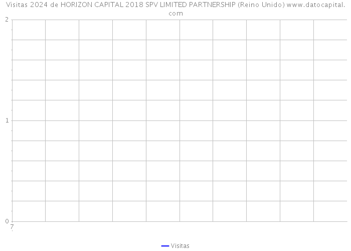 Visitas 2024 de HORIZON CAPITAL 2018 SPV LIMITED PARTNERSHIP (Reino Unido) 