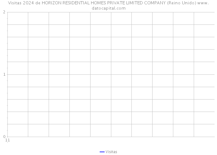 Visitas 2024 de HORIZON RESIDENTIAL HOMES PRIVATE LIMITED COMPANY (Reino Unido) 