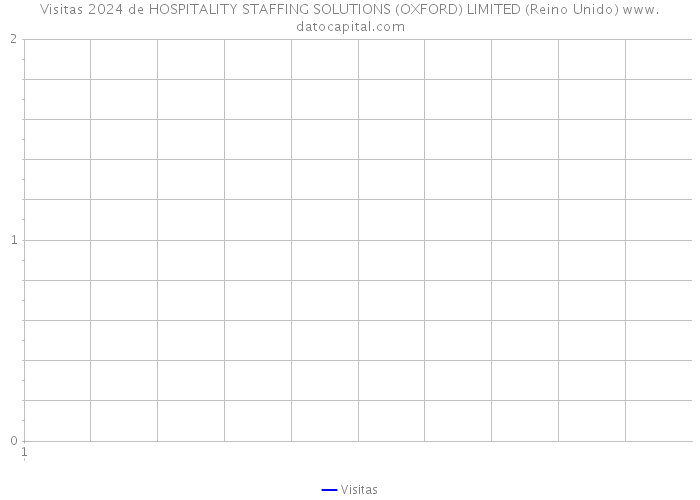 Visitas 2024 de HOSPITALITY STAFFING SOLUTIONS (OXFORD) LIMITED (Reino Unido) 