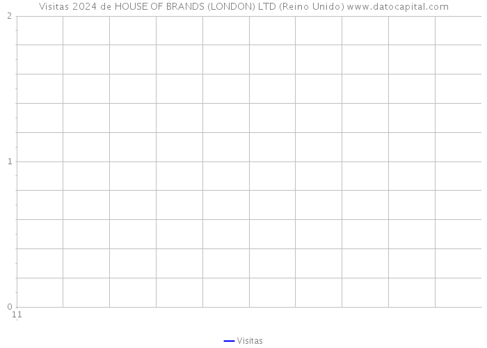 Visitas 2024 de HOUSE OF BRANDS (LONDON) LTD (Reino Unido) 