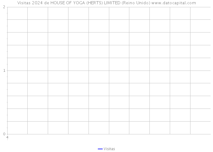 Visitas 2024 de HOUSE OF YOGA (HERTS) LIMITED (Reino Unido) 