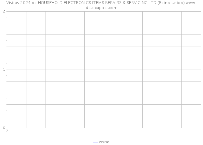 Visitas 2024 de HOUSEHOLD ELECTRONICS ITEMS REPAIRS & SERVICING LTD (Reino Unido) 