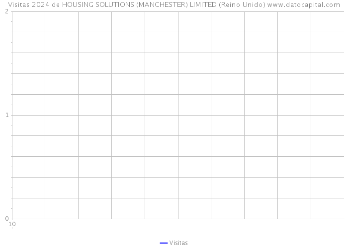 Visitas 2024 de HOUSING SOLUTIONS (MANCHESTER) LIMITED (Reino Unido) 
