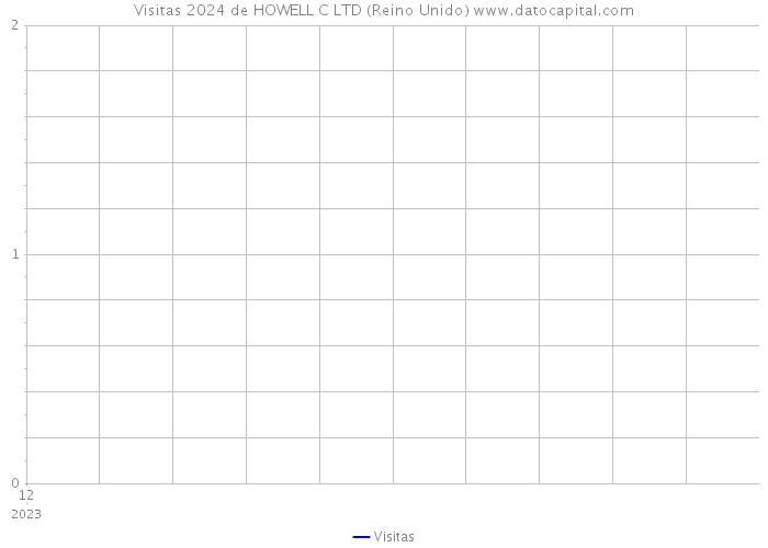 Visitas 2024 de HOWELL C LTD (Reino Unido) 