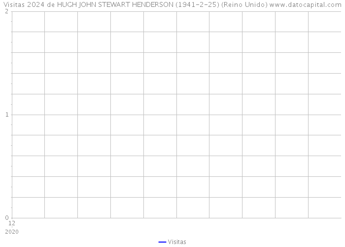 Visitas 2024 de HUGH JOHN STEWART HENDERSON (1941-2-25) (Reino Unido) 