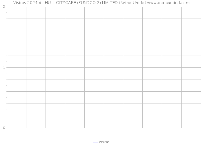 Visitas 2024 de HULL CITYCARE (FUNDCO 2) LIMITED (Reino Unido) 