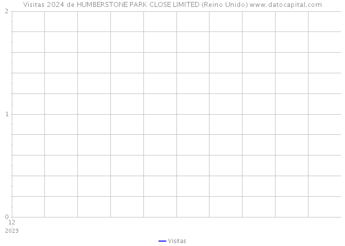 Visitas 2024 de HUMBERSTONE PARK CLOSE LIMITED (Reino Unido) 