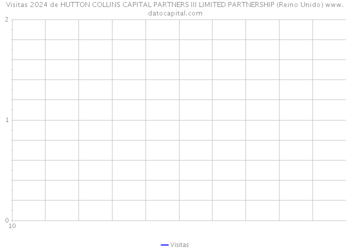 Visitas 2024 de HUTTON COLLINS CAPITAL PARTNERS III LIMITED PARTNERSHIP (Reino Unido) 