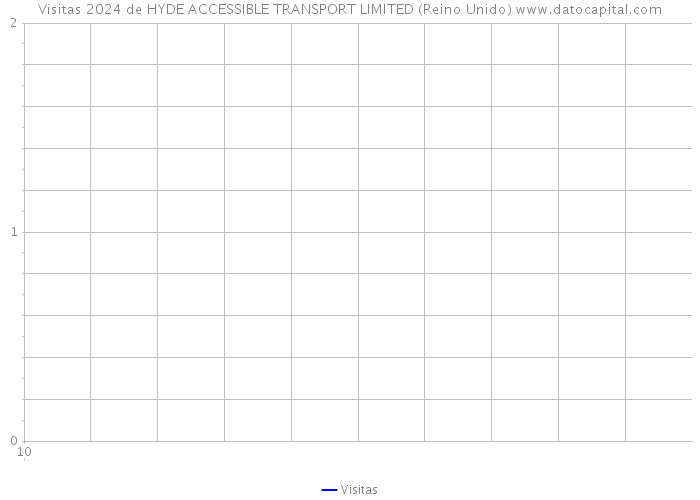 Visitas 2024 de HYDE ACCESSIBLE TRANSPORT LIMITED (Reino Unido) 