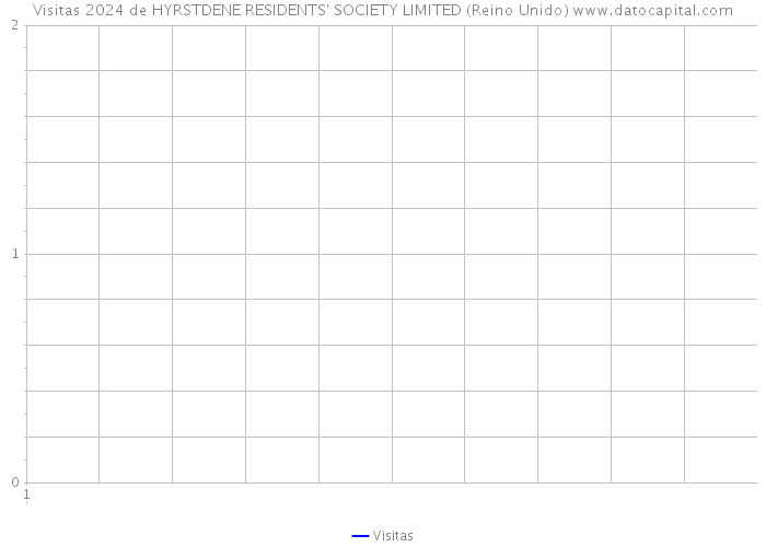 Visitas 2024 de HYRSTDENE RESIDENTS' SOCIETY LIMITED (Reino Unido) 
