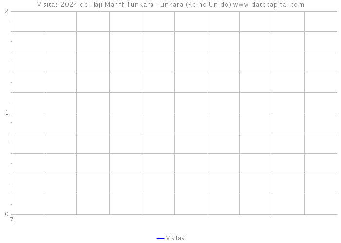 Visitas 2024 de Haji Mariff Tunkara Tunkara (Reino Unido) 
