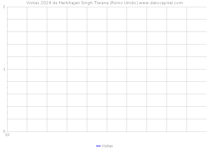 Visitas 2024 de Harbhajan Singh Tiwana (Reino Unido) 