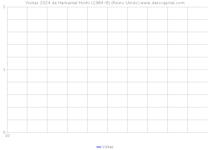Visitas 2024 de Harkamal Hothi (1984-8) (Reino Unido) 