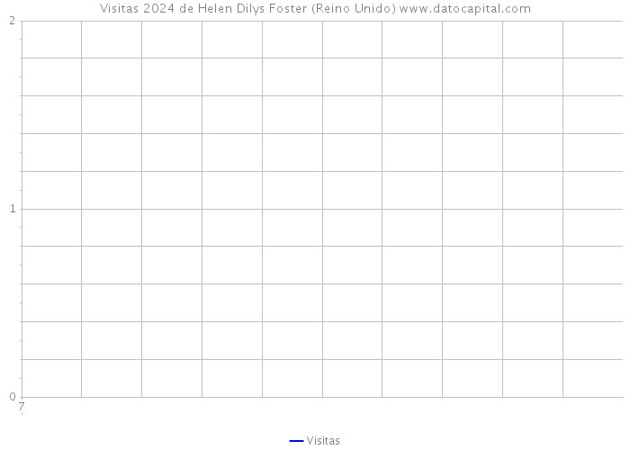 Visitas 2024 de Helen Dilys Foster (Reino Unido) 