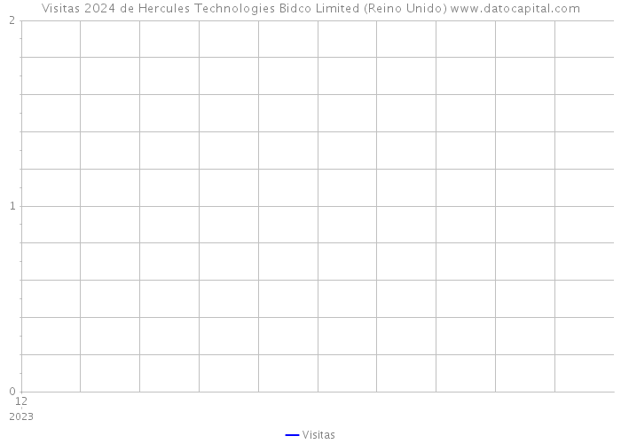 Visitas 2024 de Hercules Technologies Bidco Limited (Reino Unido) 