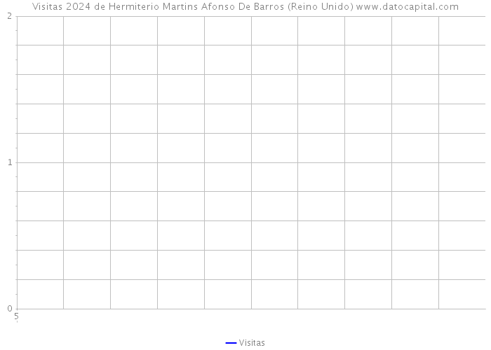 Visitas 2024 de Hermiterio Martins Afonso De Barros (Reino Unido) 