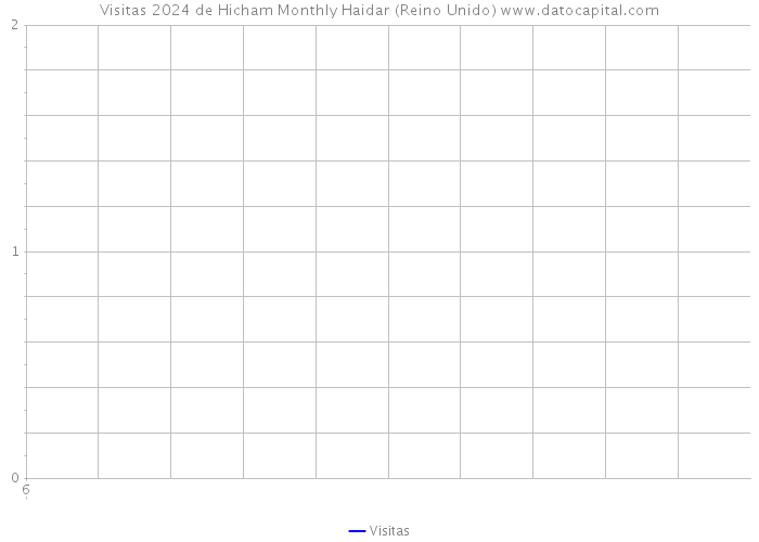 Visitas 2024 de Hicham Monthly Haidar (Reino Unido) 
