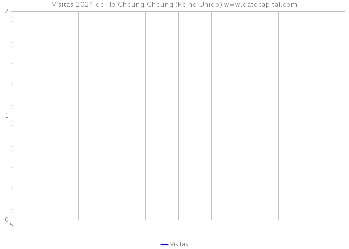 Visitas 2024 de Ho Cheung Cheung (Reino Unido) 