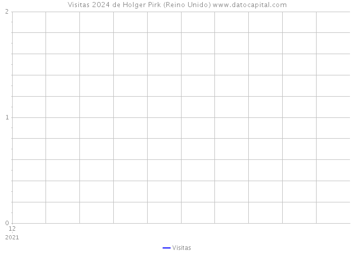 Visitas 2024 de Holger Pirk (Reino Unido) 