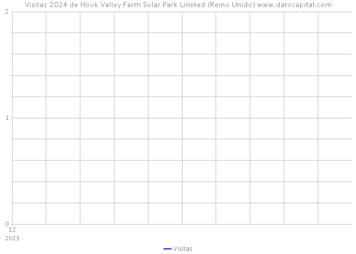 Visitas 2024 de Hook Valley Farm Solar Park Limited (Reino Unido) 
