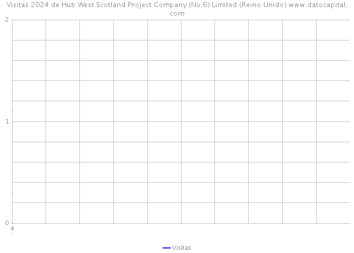 Visitas 2024 de Hub West Scotland Project Company (No.6) Limited (Reino Unido) 