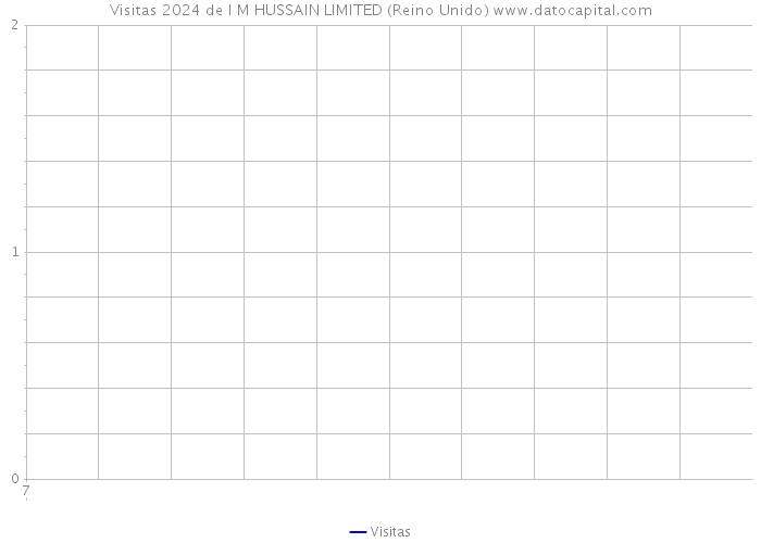 Visitas 2024 de I M HUSSAIN LIMITED (Reino Unido) 