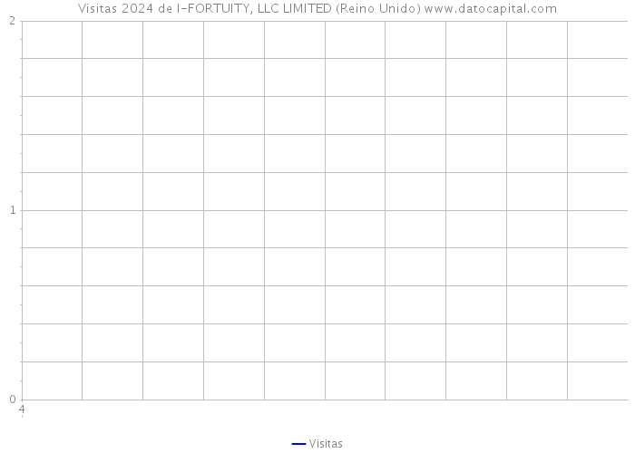 Visitas 2024 de I-FORTUITY, LLC LIMITED (Reino Unido) 