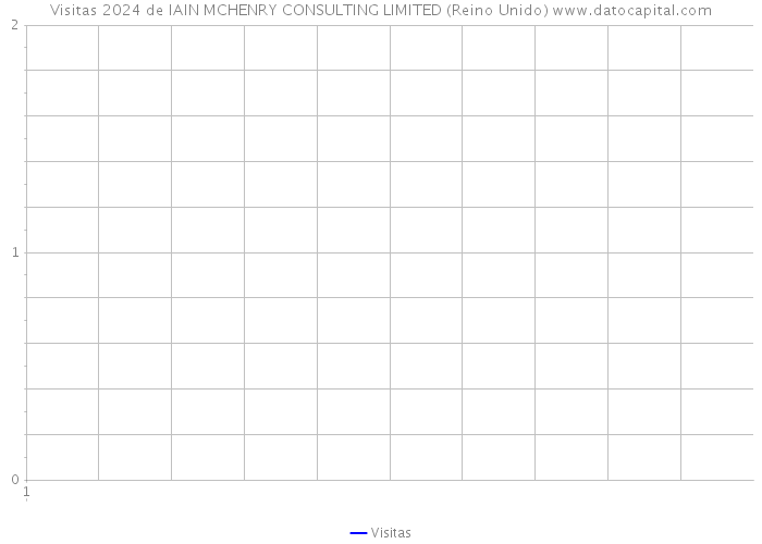 Visitas 2024 de IAIN MCHENRY CONSULTING LIMITED (Reino Unido) 