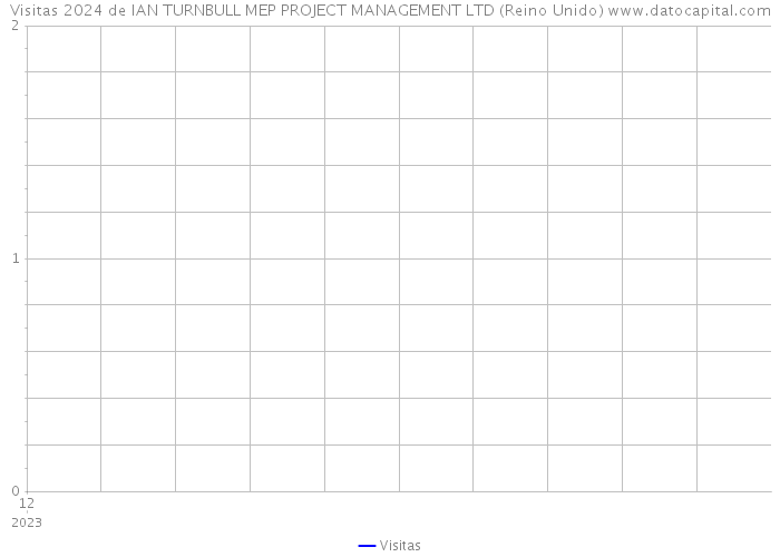 Visitas 2024 de IAN TURNBULL MEP PROJECT MANAGEMENT LTD (Reino Unido) 