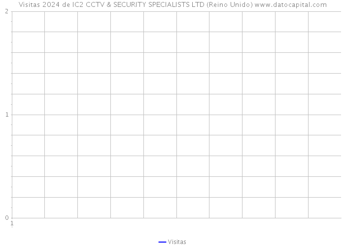 Visitas 2024 de IC2 CCTV & SECURITY SPECIALISTS LTD (Reino Unido) 