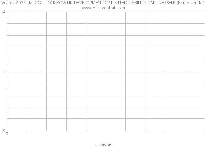 Visitas 2024 de ICG - LONGBOW UK DEVELOPMENT GP LIMITED LIABILITY PARTNERSHIP (Reino Unido) 