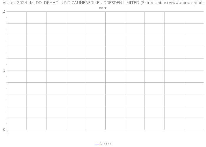 Visitas 2024 de IDD-DRAHT- UND ZAUNFABRIKEN DRESDEN LIMITED (Reino Unido) 