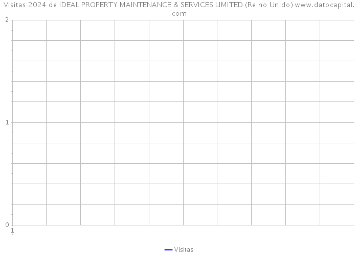 Visitas 2024 de IDEAL PROPERTY MAINTENANCE & SERVICES LIMITED (Reino Unido) 