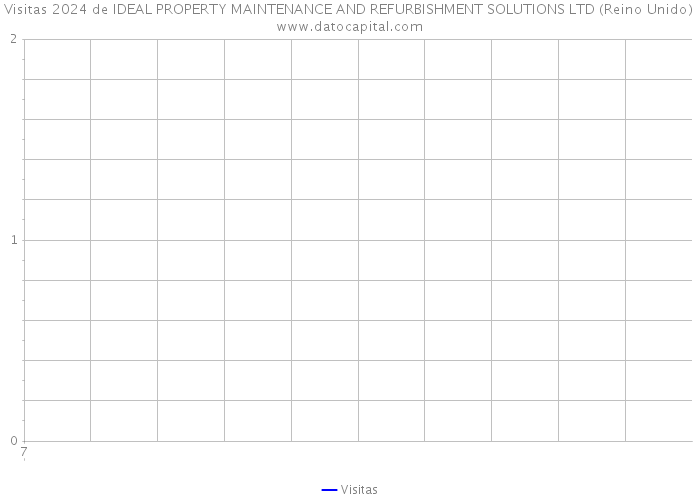 Visitas 2024 de IDEAL PROPERTY MAINTENANCE AND REFURBISHMENT SOLUTIONS LTD (Reino Unido) 