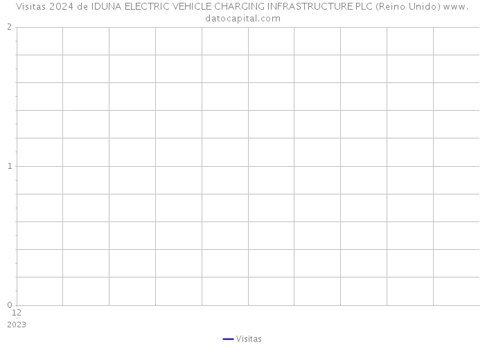 Visitas 2024 de IDUNA ELECTRIC VEHICLE CHARGING INFRASTRUCTURE PLC (Reino Unido) 