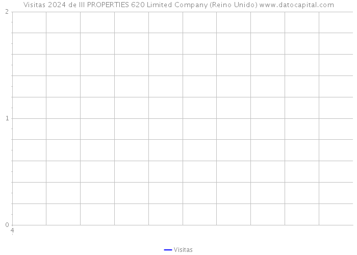 Visitas 2024 de III PROPERTIES 620 Limited Company (Reino Unido) 