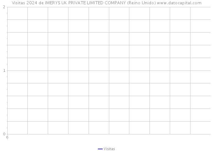 Visitas 2024 de IMERYS UK PRIVATE LIMITED COMPANY (Reino Unido) 