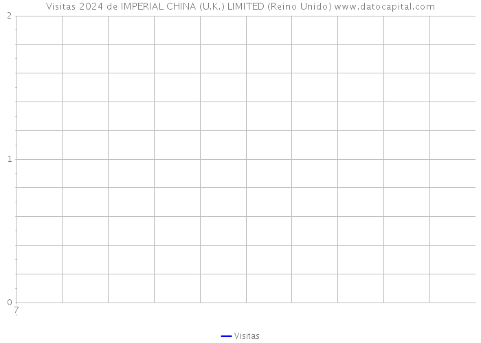 Visitas 2024 de IMPERIAL CHINA (U.K.) LIMITED (Reino Unido) 