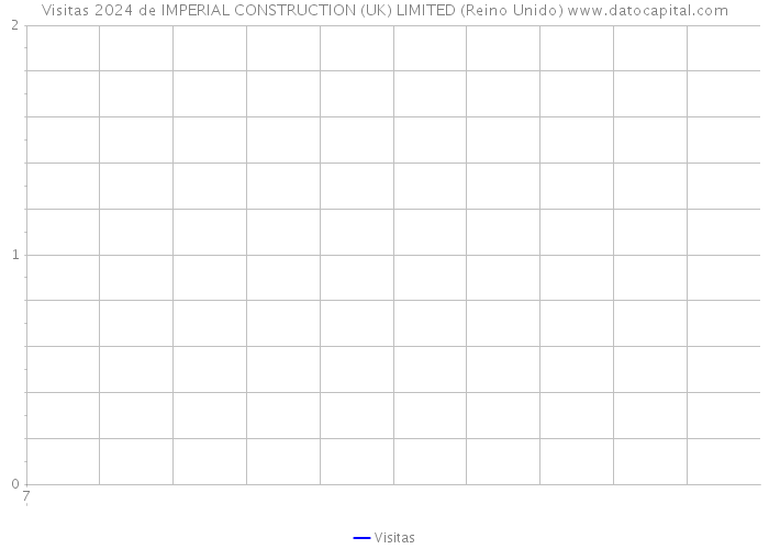 Visitas 2024 de IMPERIAL CONSTRUCTION (UK) LIMITED (Reino Unido) 