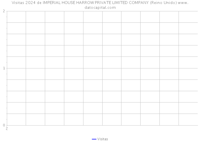 Visitas 2024 de IMPERIAL HOUSE HARROW PRIVATE LIMITED COMPANY (Reino Unido) 