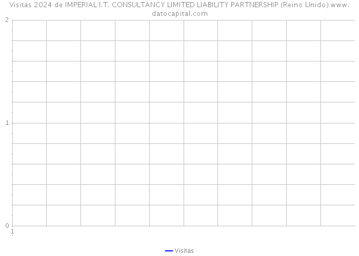 Visitas 2024 de IMPERIAL I.T. CONSULTANCY LIMITED LIABILITY PARTNERSHIP (Reino Unido) 