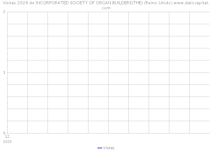 Visitas 2024 de INCORPORATED SOCIETY OF ORGAN BUILDERS(THE) (Reino Unido) 