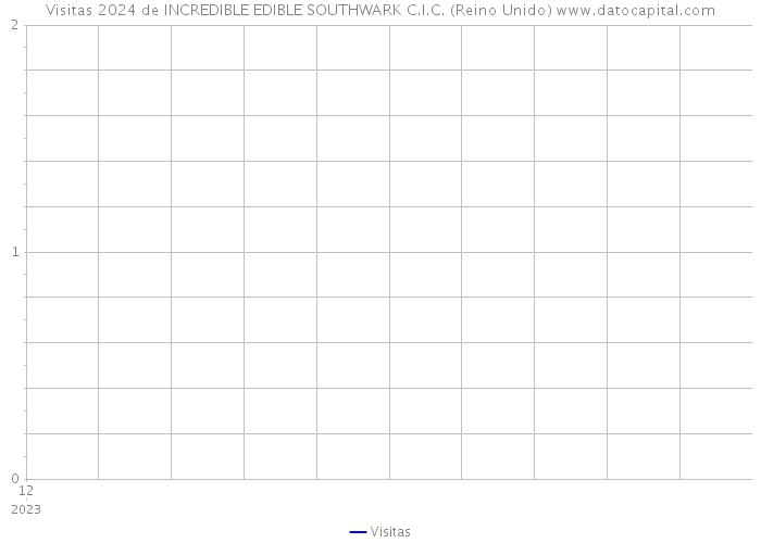 Visitas 2024 de INCREDIBLE EDIBLE SOUTHWARK C.I.C. (Reino Unido) 