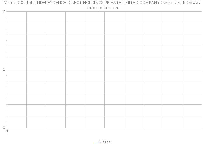 Visitas 2024 de INDEPENDENCE DIRECT HOLDINGS PRIVATE LIMITED COMPANY (Reino Unido) 